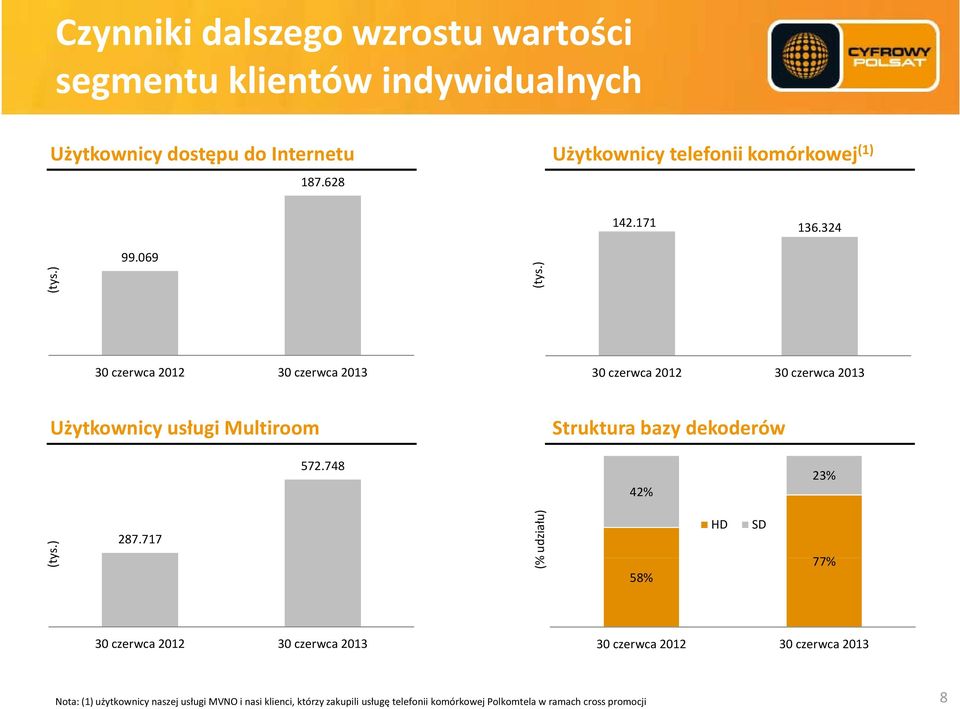 ) 30 czerwca 2012 30 czerwca 2013 30 czerwca 2012 30 czerwca 2013 Użytkownicy usługi Multiroom Struktura bazy dekoderów 572.