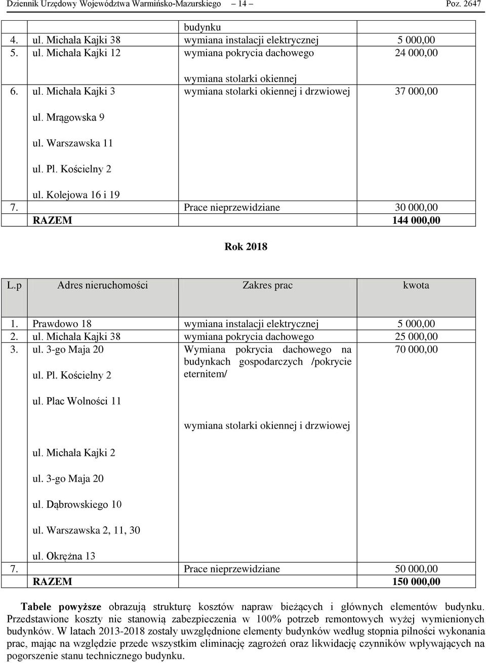 Prace nieprzewidziane 30 000,00 RAZEM 144 000,00 Rok 2018 L.p Adres nieruchomości Zakres prac kwota 1. Prawdowo 18 wymiana instalacji elektrycznej 5 000,00 2. ul.