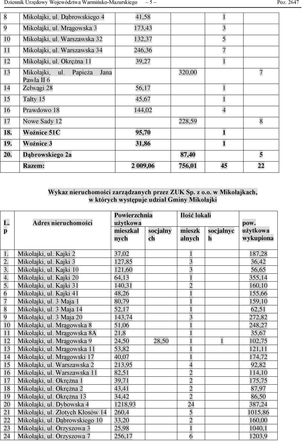 Papieża Jana 320,00 7 Pawła II 6 14 Zełwągi 28 56,17 1 15 Tałty 15 45,67 1 16 Prawdowo 18 144,02 4 17 Nowe Sady 12 228,59 8 18. Woźnice 51C 95,70 1 19. Woźnice 3 31,86 1 20.