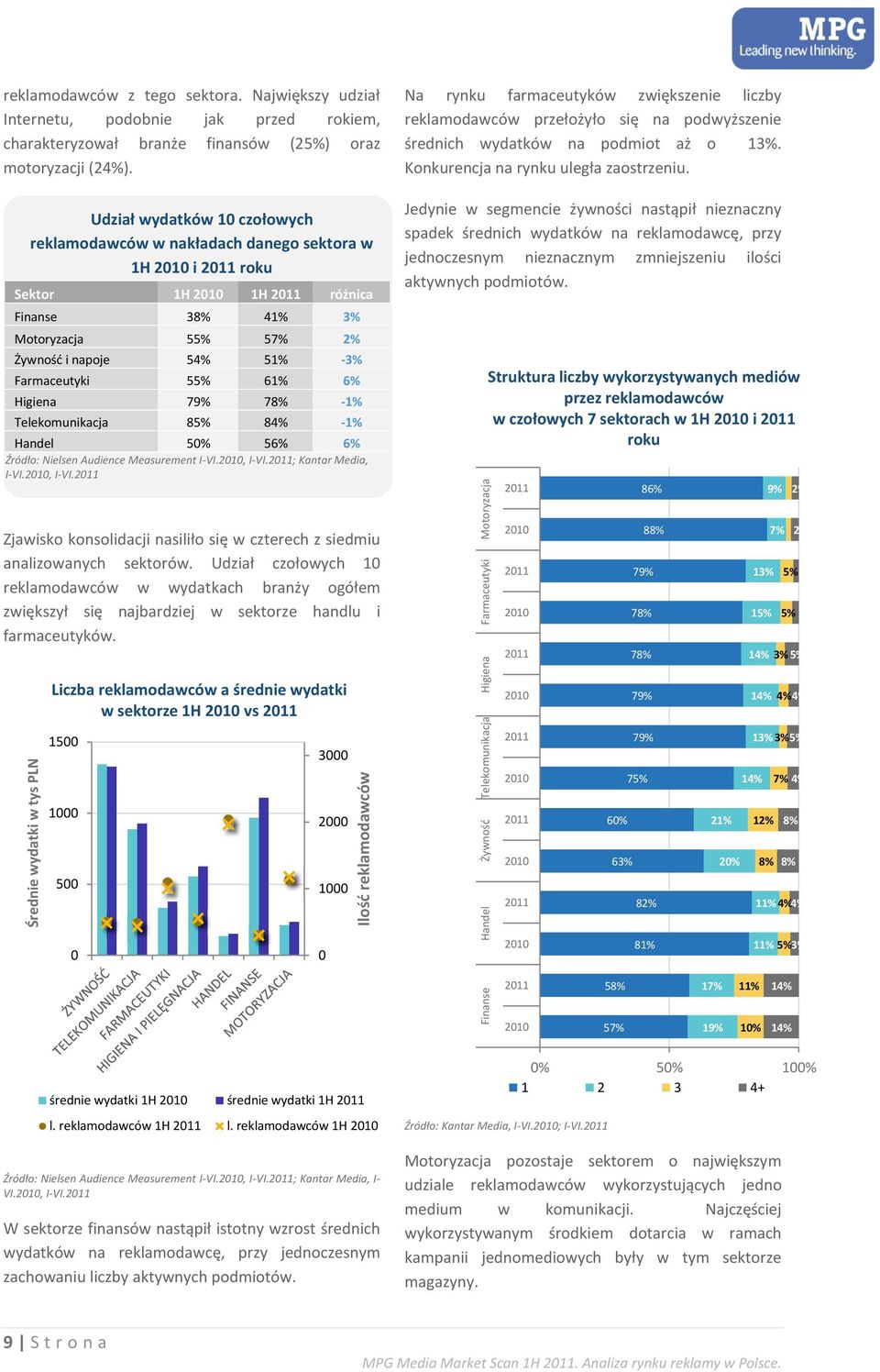 Higiena 79% 78% -1% Telekomunikacja 85% 84% -1% Handel 5 56% 6% Źródło: Nielsen Audience Measurement I-VI., I-VI.; Kantar Media, I-VI., I-VI. Zjawisko konsolidacji nasiliło się w czterech z siedmiu analizowanych sektorów.