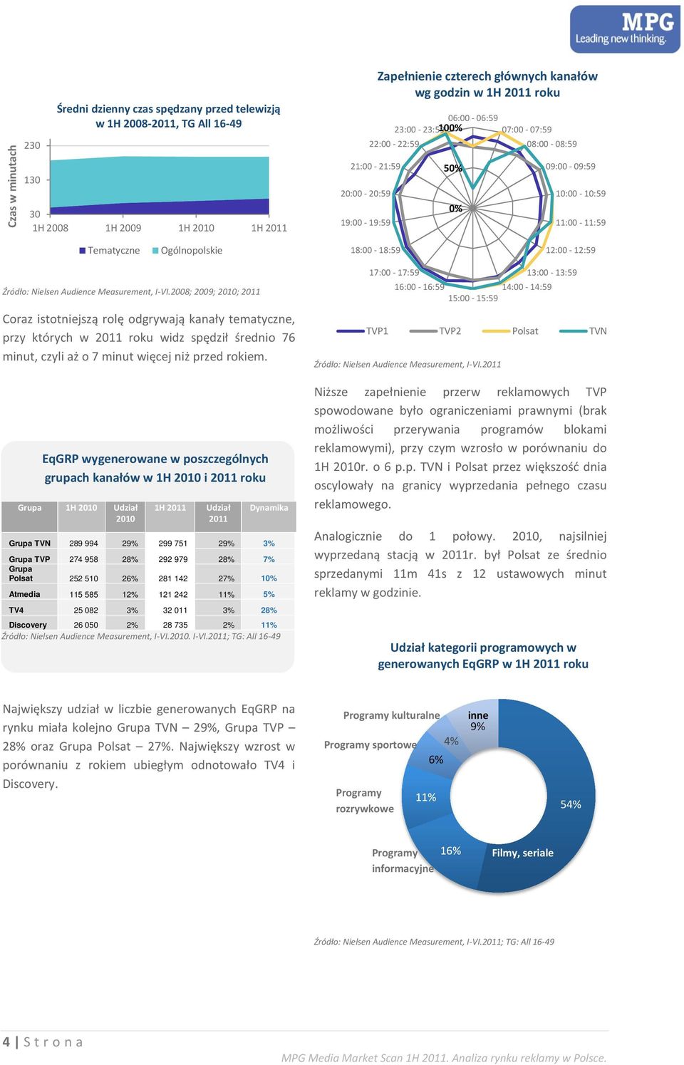 Measurement, I-VI.2008; 2009; ; Coraz istotniejszą rolę odgrywają kanały tematyczne, przy których w roku widz spędził średnio 76 minut, czyli aż o 7 minut więcej niż przed rokiem.