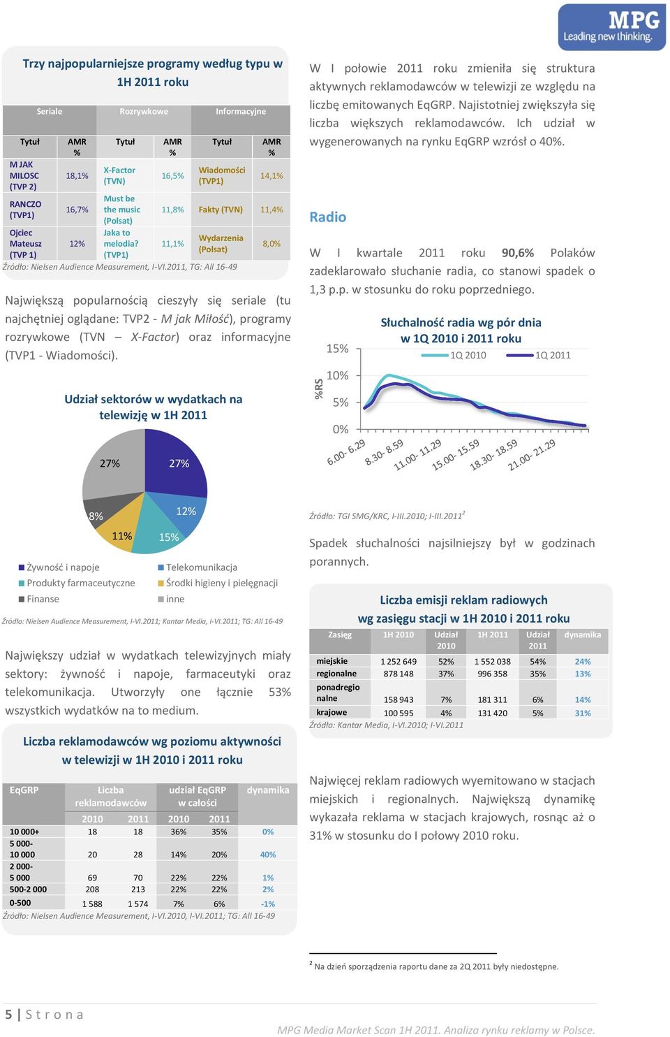 (TVP1) AMR % 16,5% Tytuł Wiadomości (TVP1) Największą popularnością cieszyły się seriale (tu najchętniej oglądane: TVP2 - M jak Miłość), programy rozrywkowe (TVN X-Factor) oraz informacyjne (TVP1 -