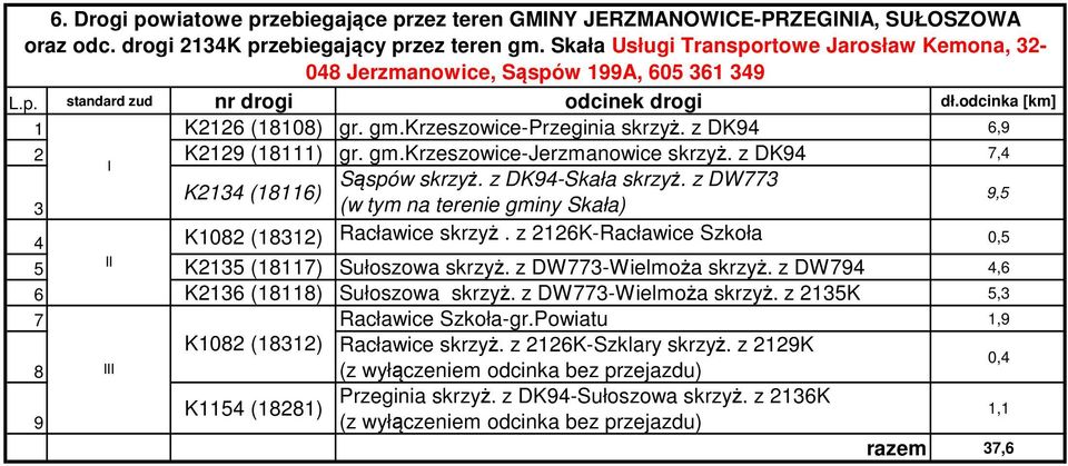 z DK94 7,4 Sąspów skrzyż. z DK94-Skała skrzyż. z DW77 K14 (18116) 9,5 (w tym na terenie gminy Skała) 4 K108 (181) Racławice skrzyż. z 16K-Racławice Szkoła 0,5 5 K15 (18117) Sułoszowa skrzyż.