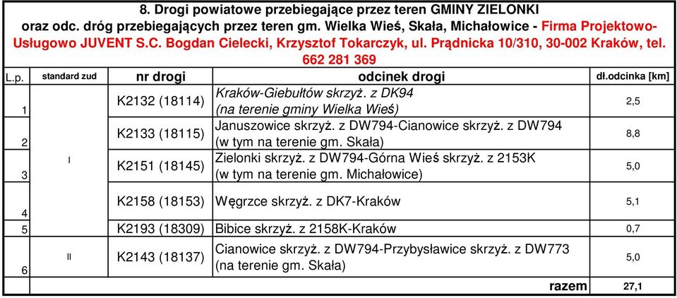 z DW794-Cianowice skrzyż. z DW794 K1 (18115) (w tym na terenie gm. Skała) 8,8 Zielonki skrzyż. z DW794-Górna Wieś skrzyż. z 15K K151 (18145) (w tym na terenie gm.