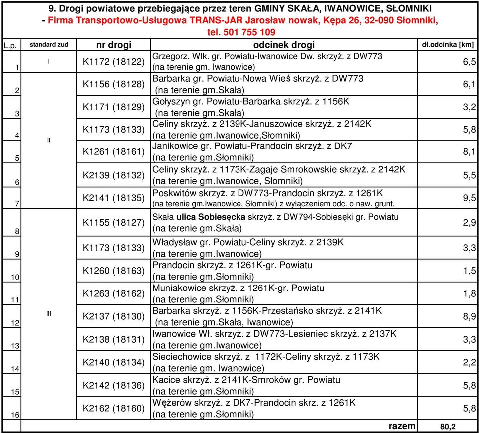 Powiatu-Prandocin skrzyż. z DK7 K161 (18161) 8,1 5 (na terenie gm.słomniki) Celiny skrzyż. z 117K-Zagaje Smrokowskie skrzyż. z 14K K19 (181) 6 (na terenie gm.wanowice, Słomniki) 5,5 Poskwitów skrzyż.