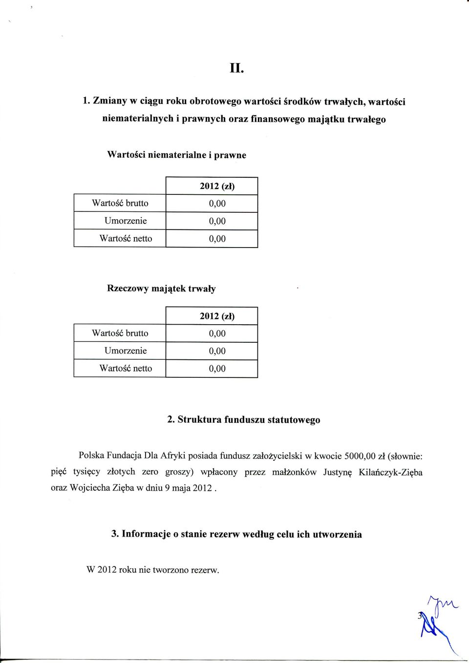 2012 (zl) Wartosc brutto 0,00 Umorzenie 0,00 Wartosc netto 0,00 Rzeczowy maj^tek trwaly 2012 (zl) Wartosc brutto 0,00 Umorzenie 0,00 Wartosc netto 0,00 2.