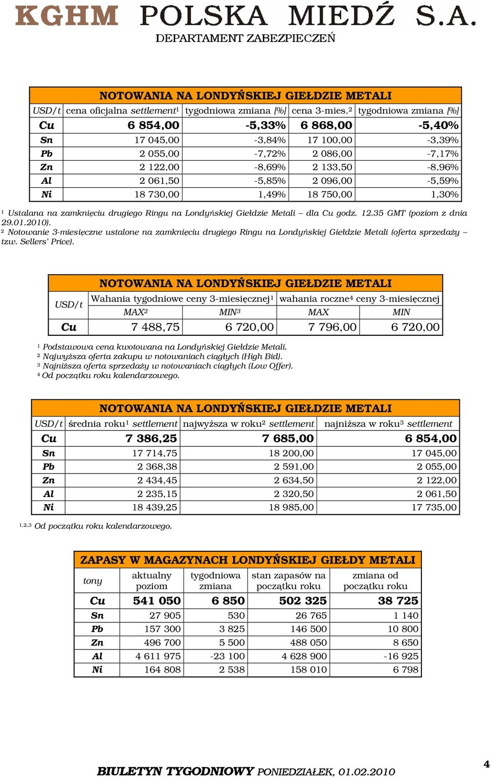 730,00 1,49% 18 750,00 1,30% 1 Ustalana na zamknięciu drugiego Ringu na Londyńskiej Giełdzie Metali dla Cu godz. 12.35 GMT (poziom z dnia 29.01.2010).