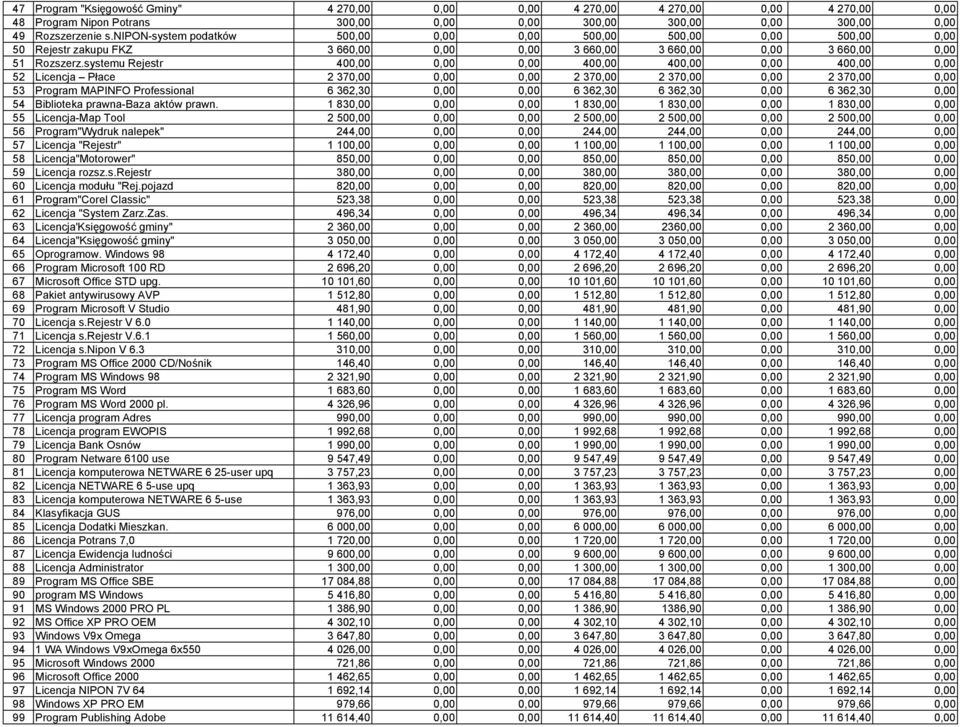 systemu Rejestr 400,00 0,00 0,00 400,00 400,00 0,00 400,00 0,00 52 Licencja Płace 2 370,00 0,00 0,00 2 370,00 2 370,00 0,00 2 370,00 0,00 53 Program MAPINFO Professional 6 362,30 0,00 0,00 6 362,30 6