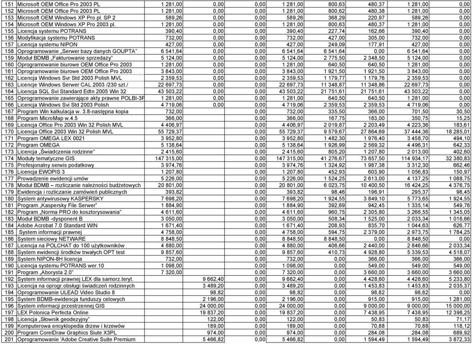 1 281,00 0,00 0,00 1 281,00 800,63 480,37 1 281,00 0,00 155 Licencja systemu POTRANS 390,40 0,00 0,00 390,40 227,74 162,66 390,40 0,00 156 Modyfikacja systemu POTRANS 732,00 0,00 0,00 732,00 427,00