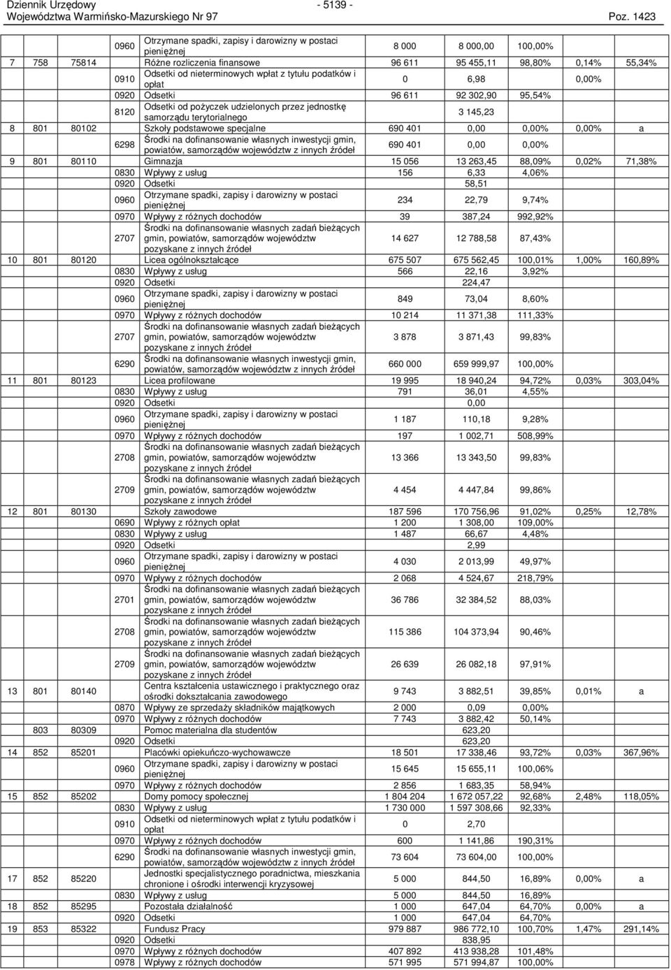 Szkoły podstawowe specjalne 690 401 0,00 0,00% 0,00% a 6298 Środki na dofinansowanie własnych inwestycji gmin, powiatów, samorządów województw z innych źródeł 690 401 0,00 0,00% 9 801 80110 Gimnazja