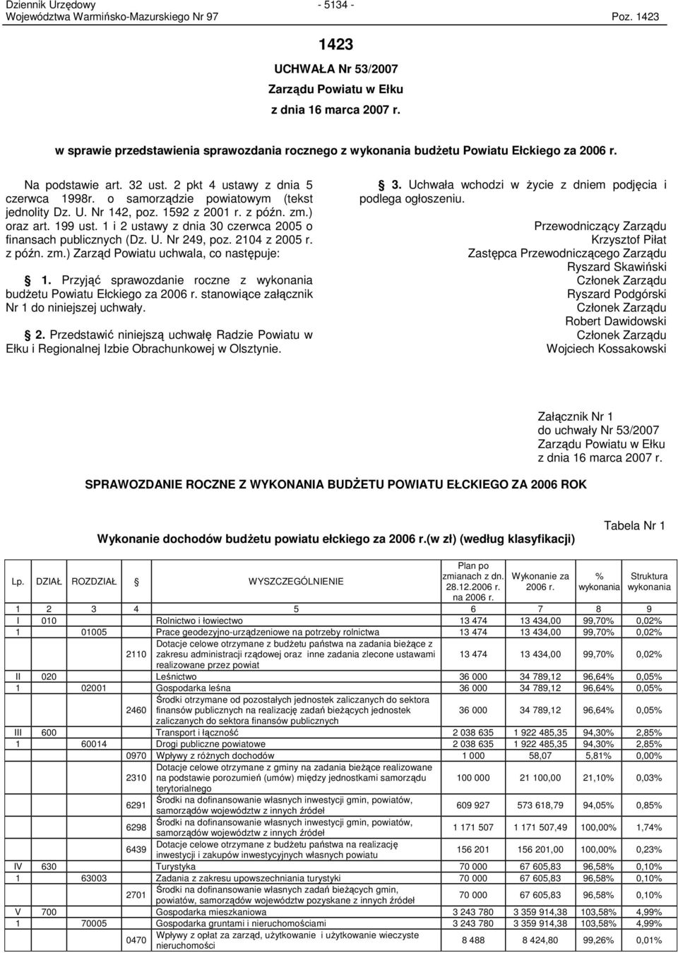 1 i 2 ustawy z dnia 30 czerwca 2005 o finansach publicznych (Dz. U. Nr 249, poz. 2104 z 2005 r. z późn. zm.) Zarząd Powiatu uchwala, co następuje: 1.