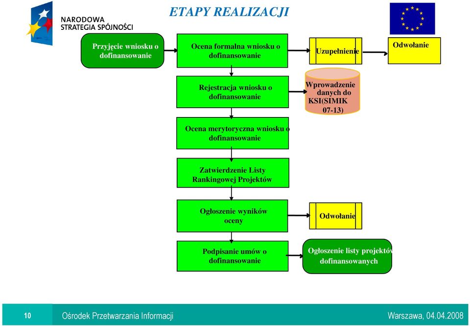 Ocena merytoryczna wniosku o dofinansowanie Zatwierdzenie Listy Rankingowej Projektów Ogłoszenie