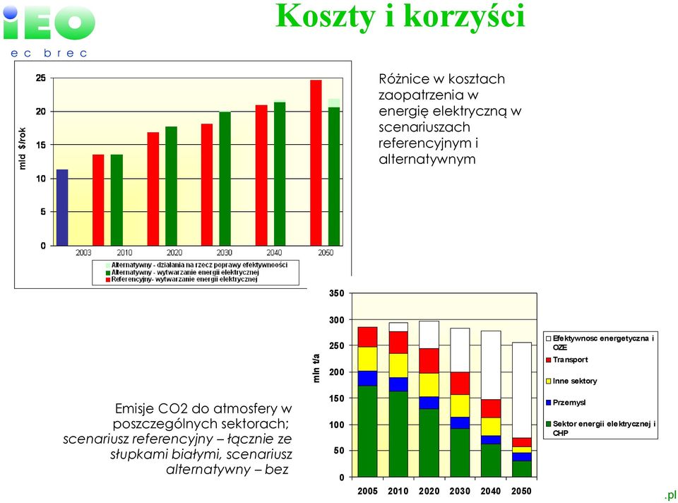 sektory Emisje CO2 do atmosfery w poszczególnych sektorach; scenariusz referencyjny łącznie ze