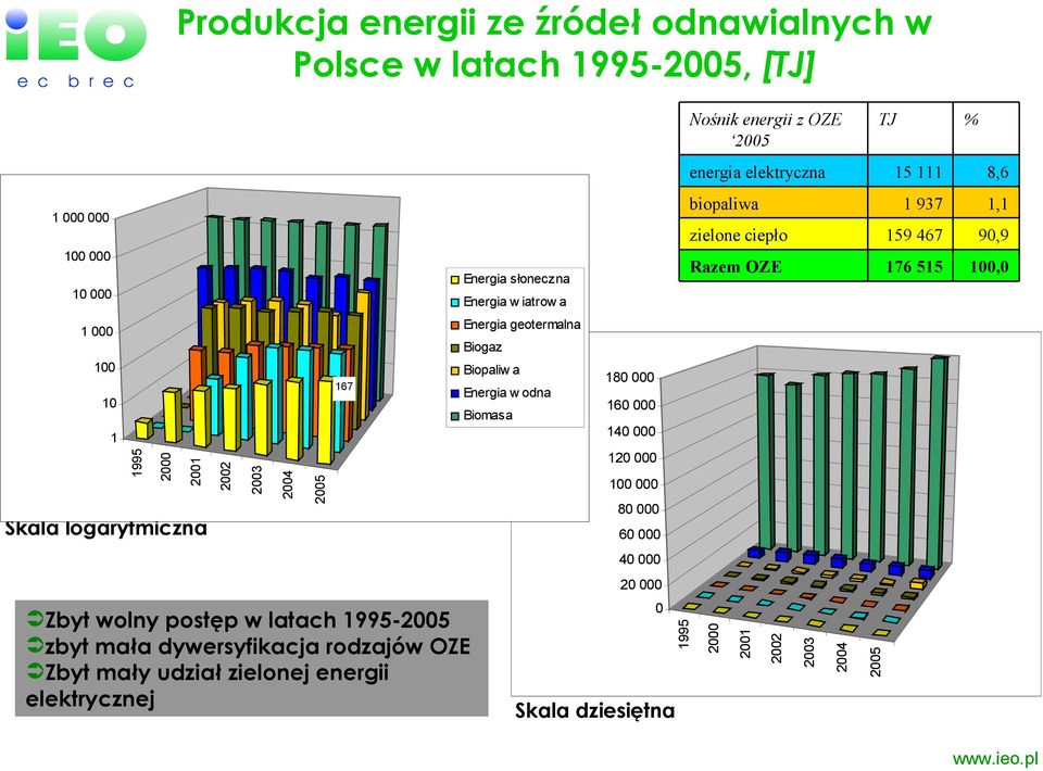 słoneczna Energia w iatrow a Energia geotermalna Biogaz Biopaliw a Energia w odna 18 16 14 12 1 8 6 4 2 Skala dziesiętna 1995 Nośnik