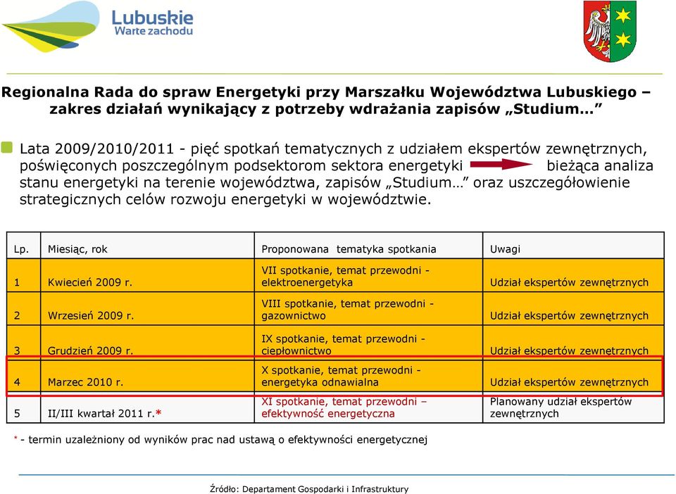 rozwoju energetyki w województwie. Lp. Miesiąc, rok Proponowana tematyka spotkania Uwagi 1 Kwiecień 2009 r. 2 Wrzesień 2009 r. 3 Grudzień 2009 r. 4 Marzec 2010 r. 5 II/III kwartał 2011 r.