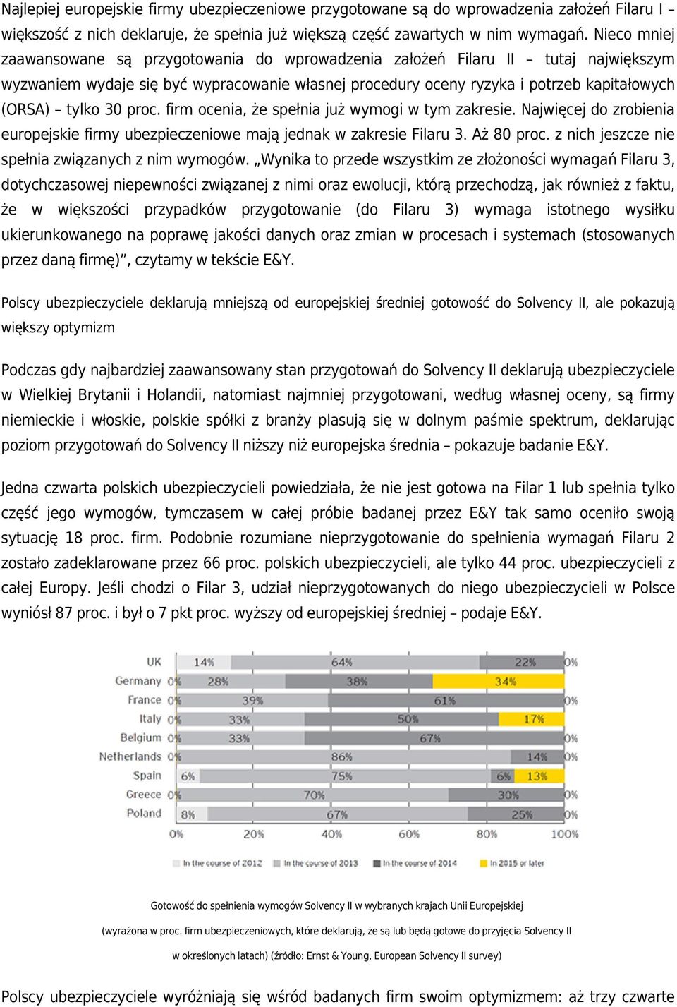 30 proc. firm ocenia, że spełnia już wymogi w tym zakresie. Najwięcej do zrobienia europejskie firmy ubezpieczeniowe mają jednak w zakresie Filaru 3. Aż 80 proc.