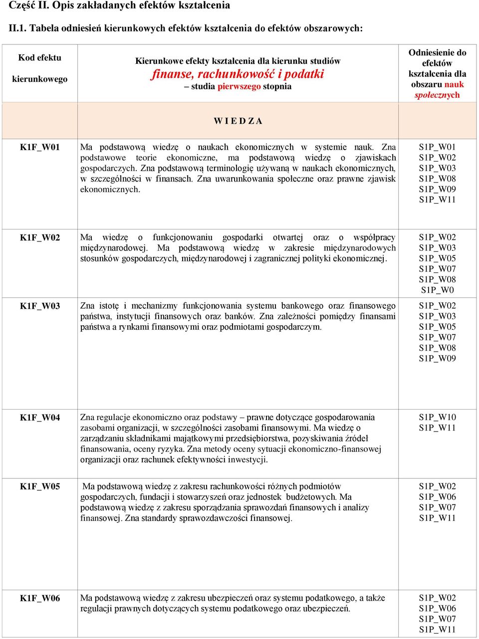 stopnia Odniesienie do efektów kształcenia dla obszaru nauk społecznych W I E D Z A K1F_W01 Ma podstawową wiedzę o naukach ekonomicznych w systemie nauk.