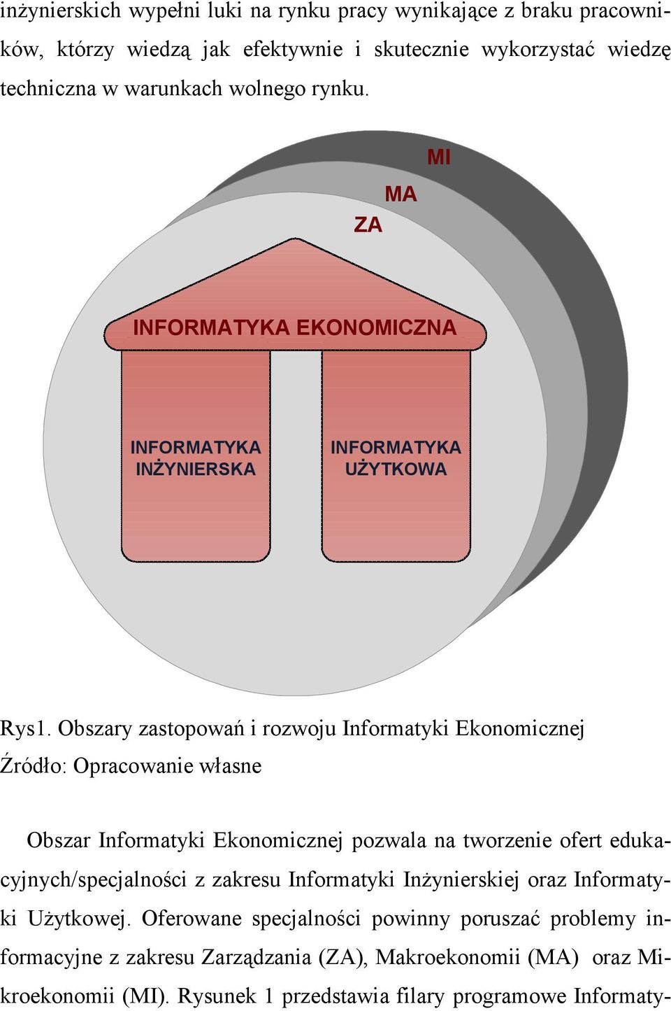 Obszary zastopowań i rozwoju Informatyki Ekonomicznej Źródło: Opracowanie własne Obszar Informatyki Ekonomicznej pozwala na tworzenie ofert edukacyjnych/specjalności z