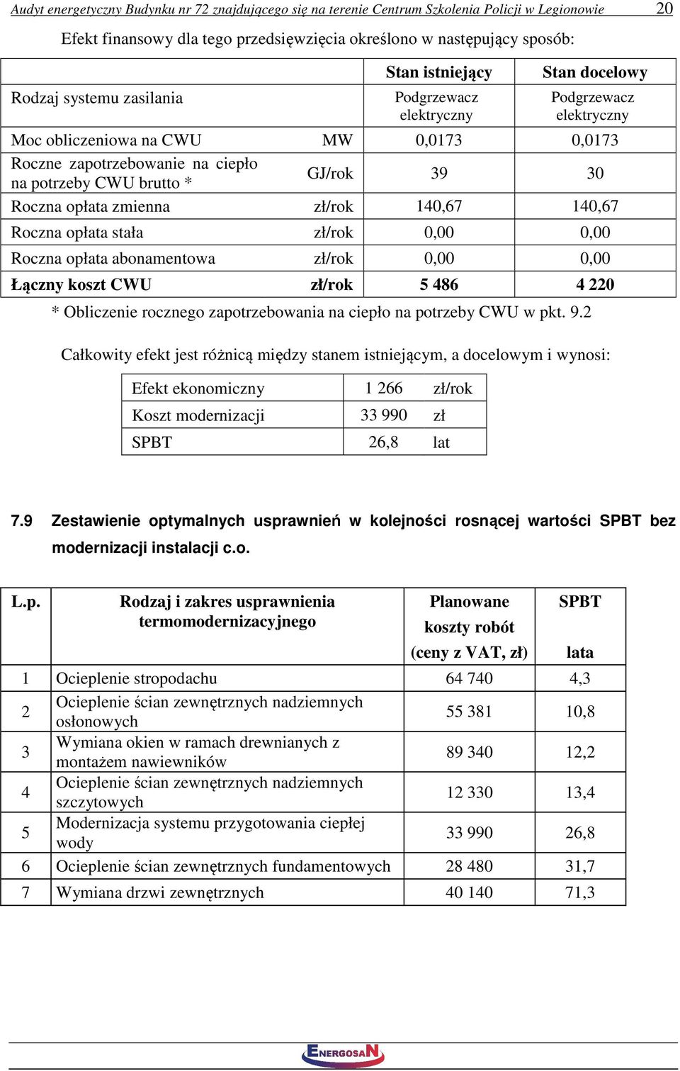 Roczna opłata zmienna zł/rok 140,67 140,67 Roczna opłata stała zł/rok 0,00 0,00 Roczna opłata abonamentowa zł/rok 0,00 0,00 Łączny koszt CWU zł/rok 5 486 4 220 * Obliczenie rocznego zapotrzebowania