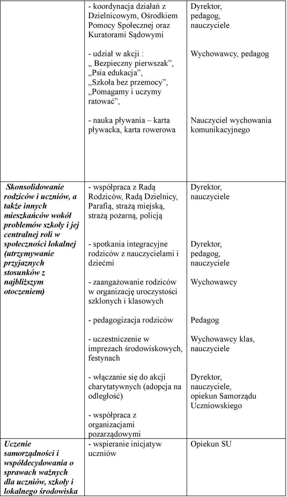 centralnej roli w społeczności lokalnej (utrzymywanie przyjaznych stosunków z najbliższym otoczeniem) Uczenie samorządności i współdecydowania o sprawach ważnych dla uczniów, szkoły i lokalnego