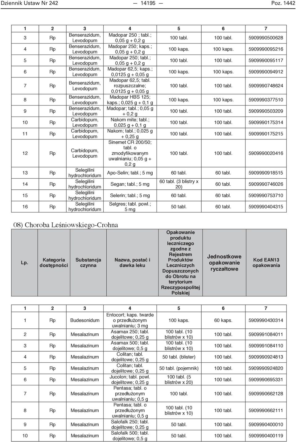 ; Levodopum 0,0125 g + 0,05 g 100 kaps. 100 kaps. 5909990094912 7 Rp Madopar 62,5; tabl. Benserazidum, rozpuszczalne; Levodopum 0,0125 g + 0,05 g 100 tabl.