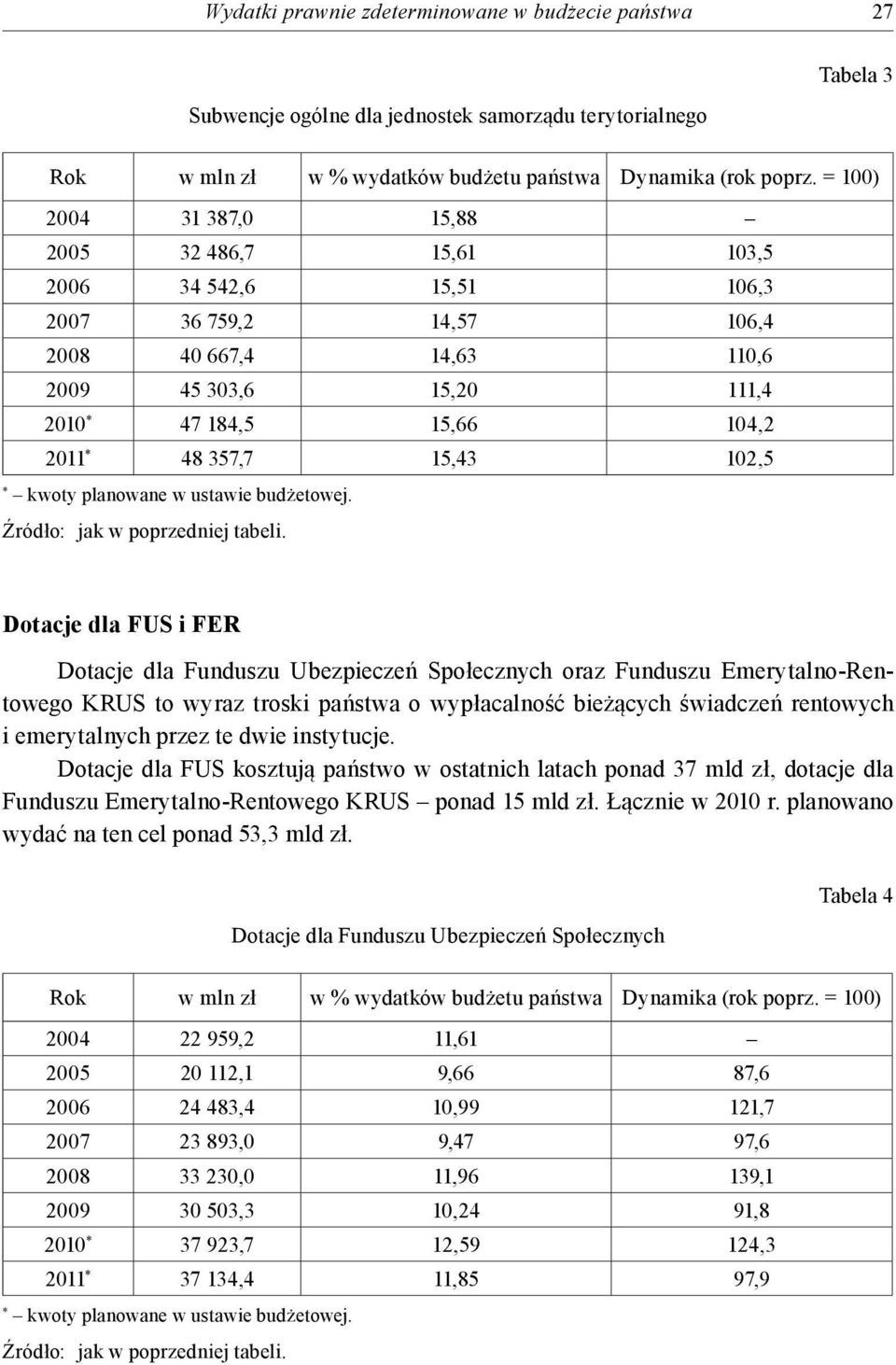 15,43 102,5 Dotacje dla FUS i FER Dotacje dla Funduszu Ubezpieczeń Społecznych oraz Funduszu Emerytalno-Rentowego KRUS to wyraz troski państwa o wypłacalność bieżących świadczeń rentowych i