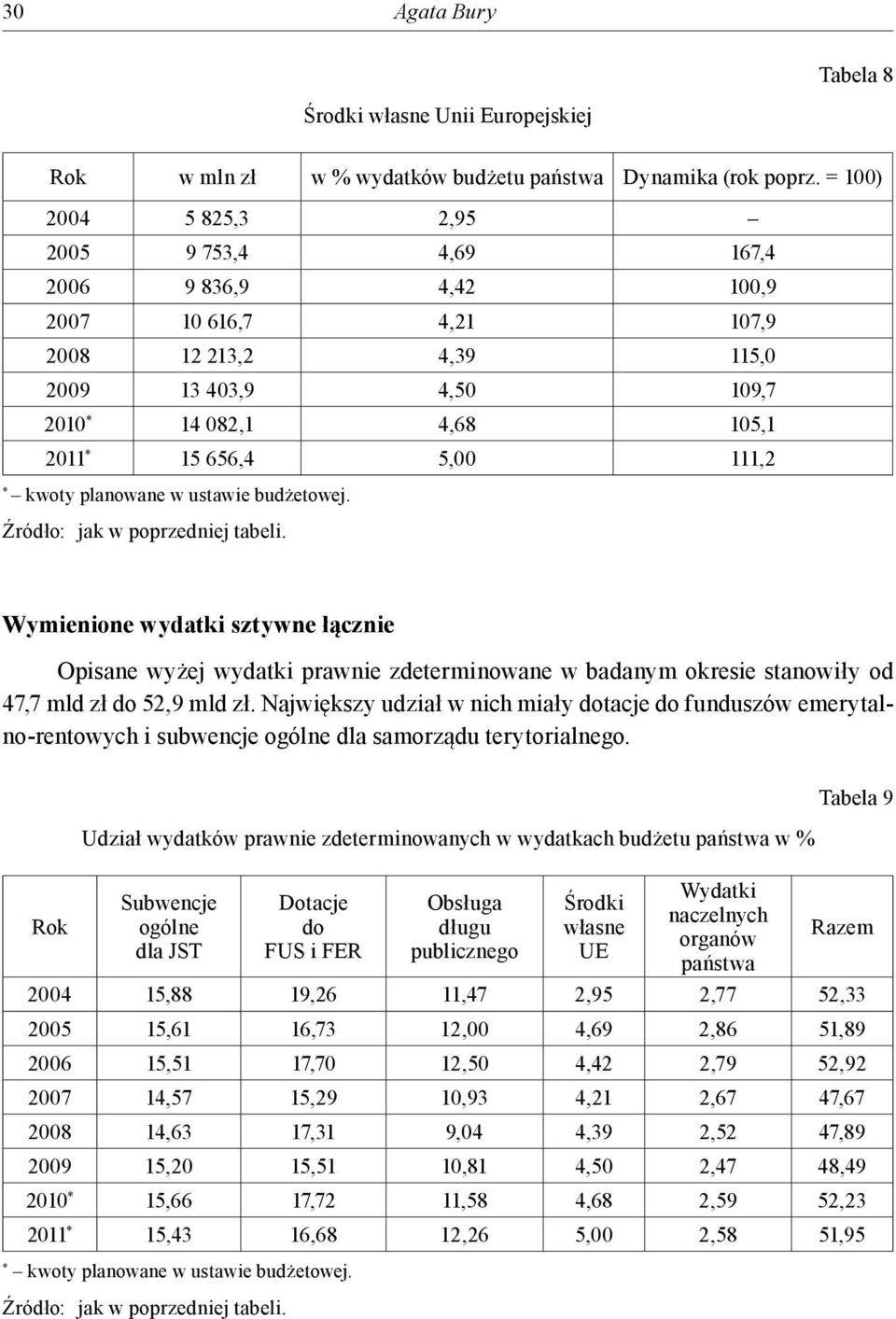 Wymienione wydatki sztywne łącznie Opisane wyżej wydatki prawnie zdeterminowane w badanym okresie stanowiły od 47,7 mld zł do 52,9 mld zł.