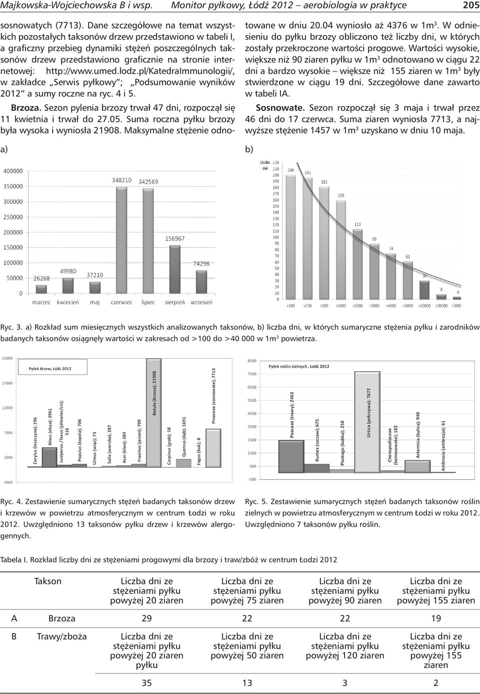 internetowej: http://www.umed.lodz.pl/katedraimmunologii/, w zakładce Serwis pyłkowy ; Podsumowanie wyników 2012 a sumy roczne na ryc. 4 i 5. Brzoza.