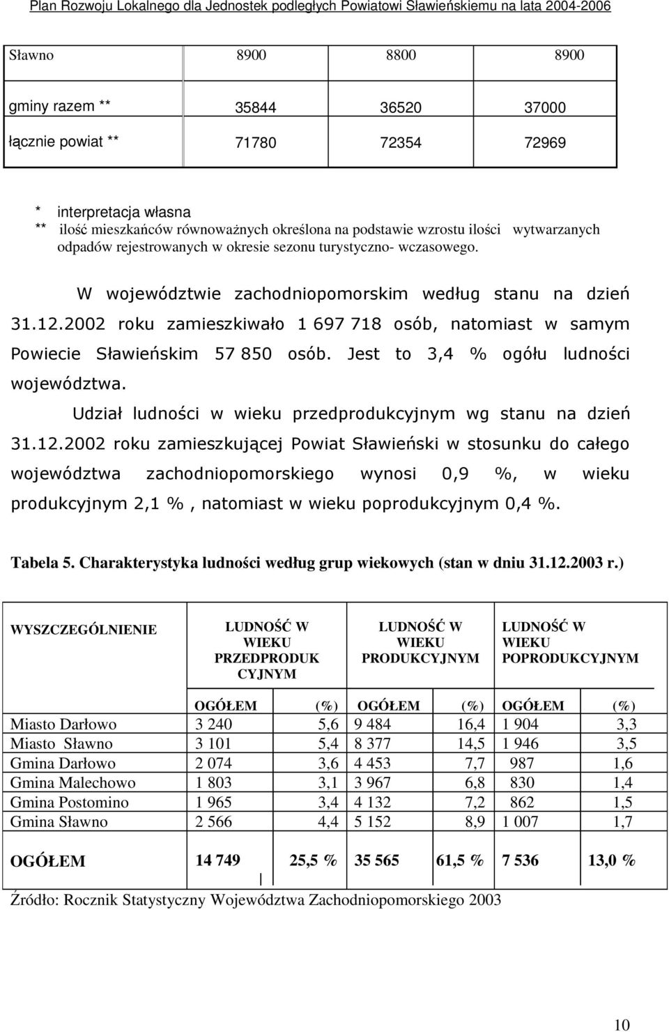 2002 roku zamieszkiwało 1 697 718 osób, natomiast w samym Powiecie Sławieńskim 57 850 osób. Jest to 3,4 % ogółu ludności województwa. Udział ludności w wieku przedprodukcyjnym wg stanu na dzień 31.12.