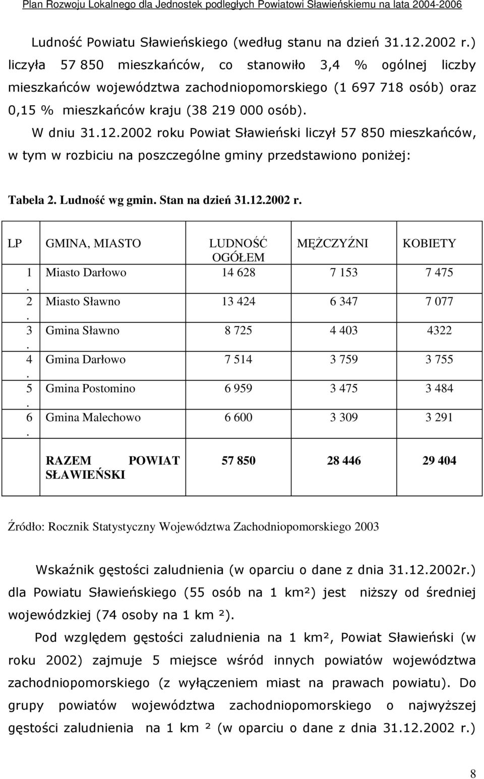 2002 roku Powiat Sławieński liczył 57 850 mieszkańców, w tym w rozbiciu na poszczególne gminy przedstawiono poniŝej: Tabela 2. Ludność wg gmin. Stan na dzień 31.12.2002 r. LP GMINA, MIASTO LUDNOŚĆ MĘśCZYŹNI KOBIETY OGÓŁEM 1 Miasto Darłowo 14 628 7 153 7 475.