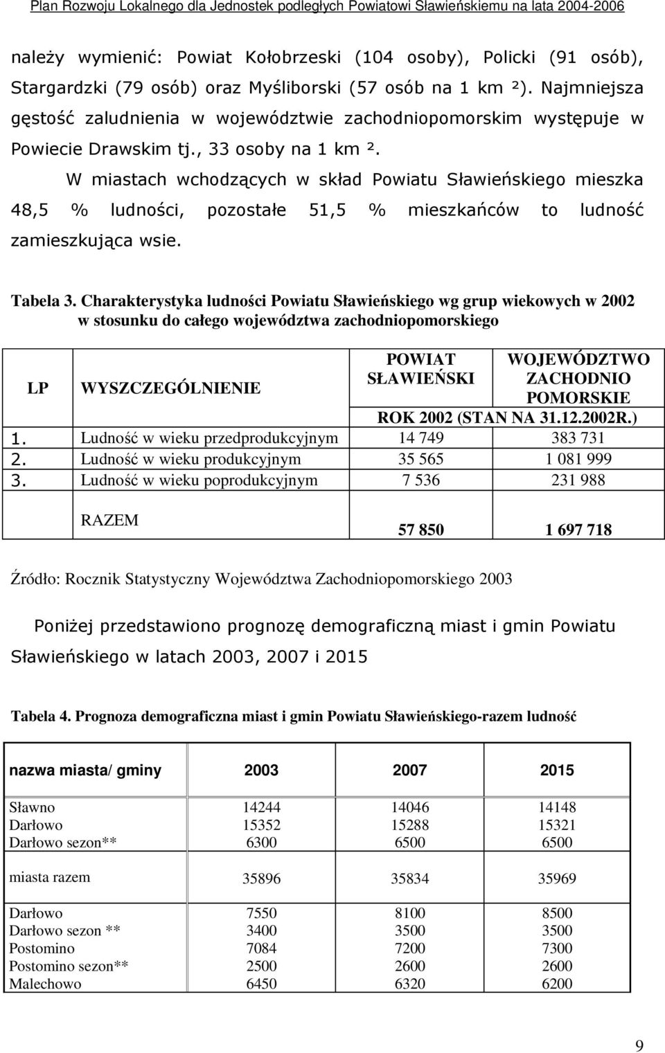 W miastach wchodzących w skład Powiatu Sławieńskiego mieszka 48,5 % ludności, pozostałe 51,5 % mieszkańców to ludność zamieszkująca wsie. Tabela 3.