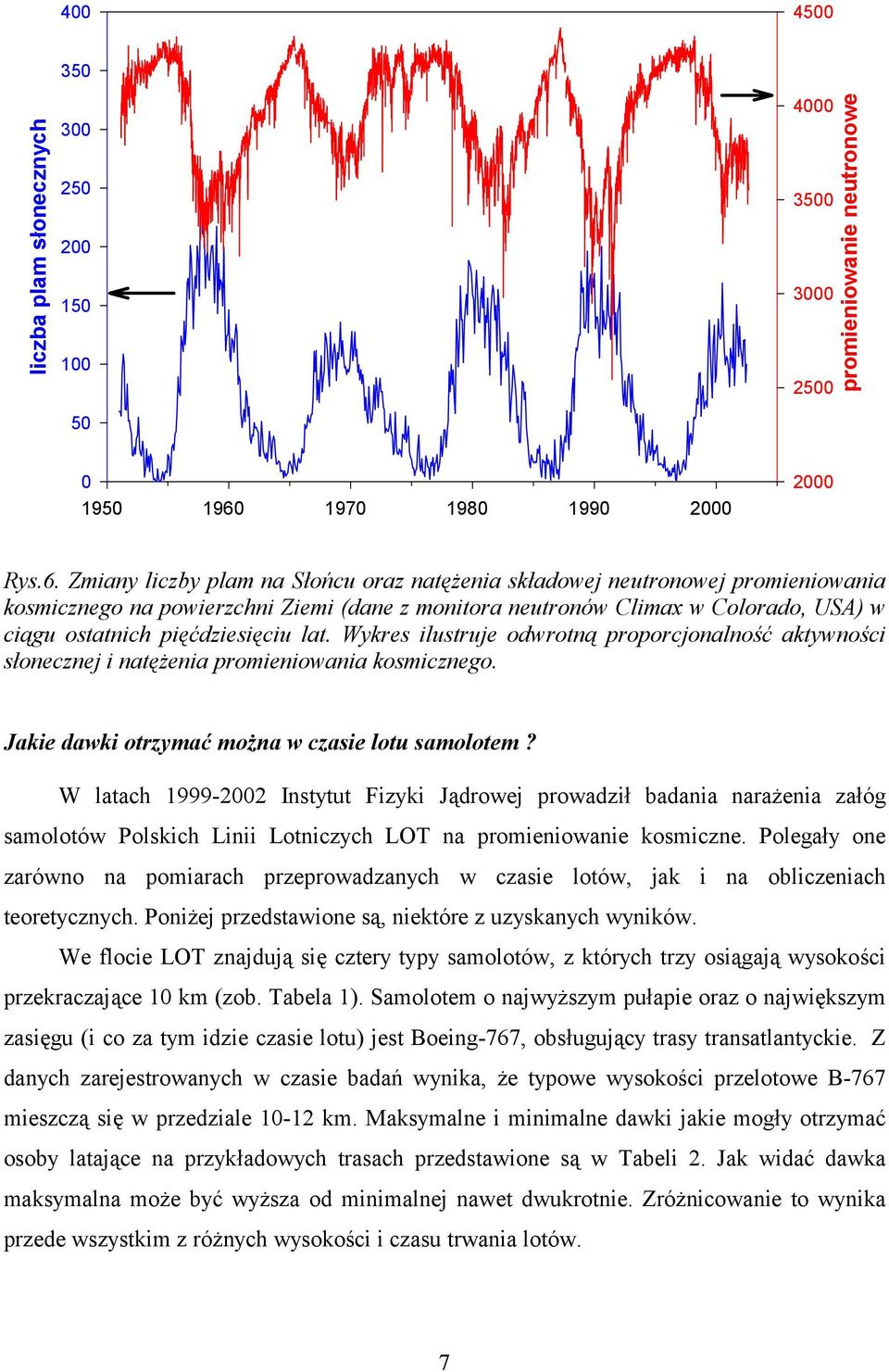 Zmiany liczby plam na Słońcu oraz natężenia składowej neutronowej promieniowania kosmicznego na powierzchni Ziemi (dane z monitora neutronów Climax w Colorado, USA) w ciągu ostatnich pięćdziesięciu