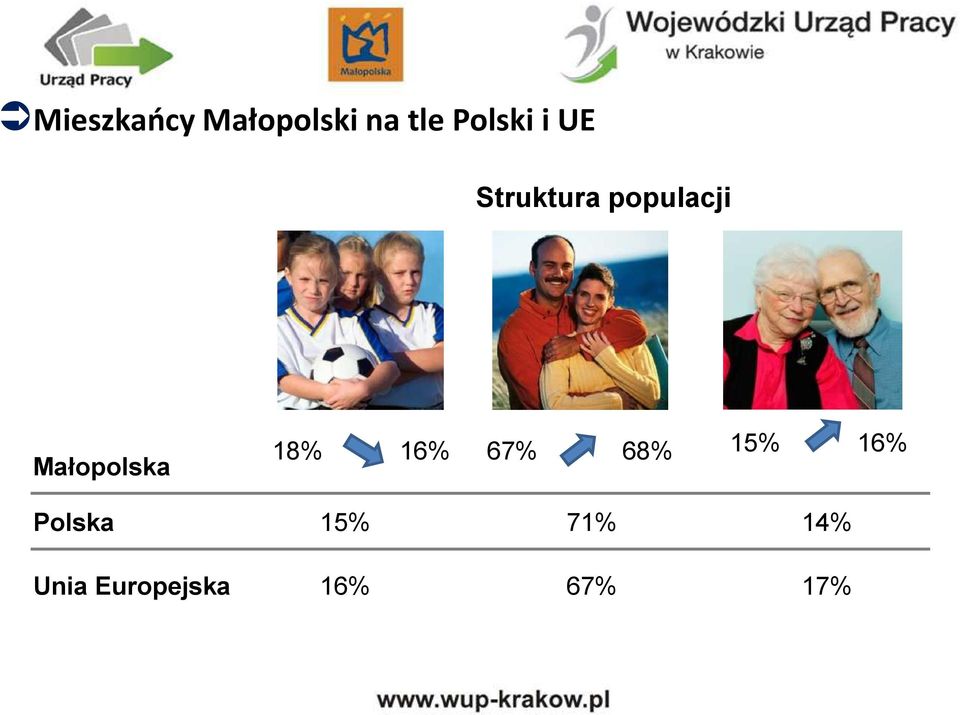 Polska Unia Europejska 18% 16% 67%