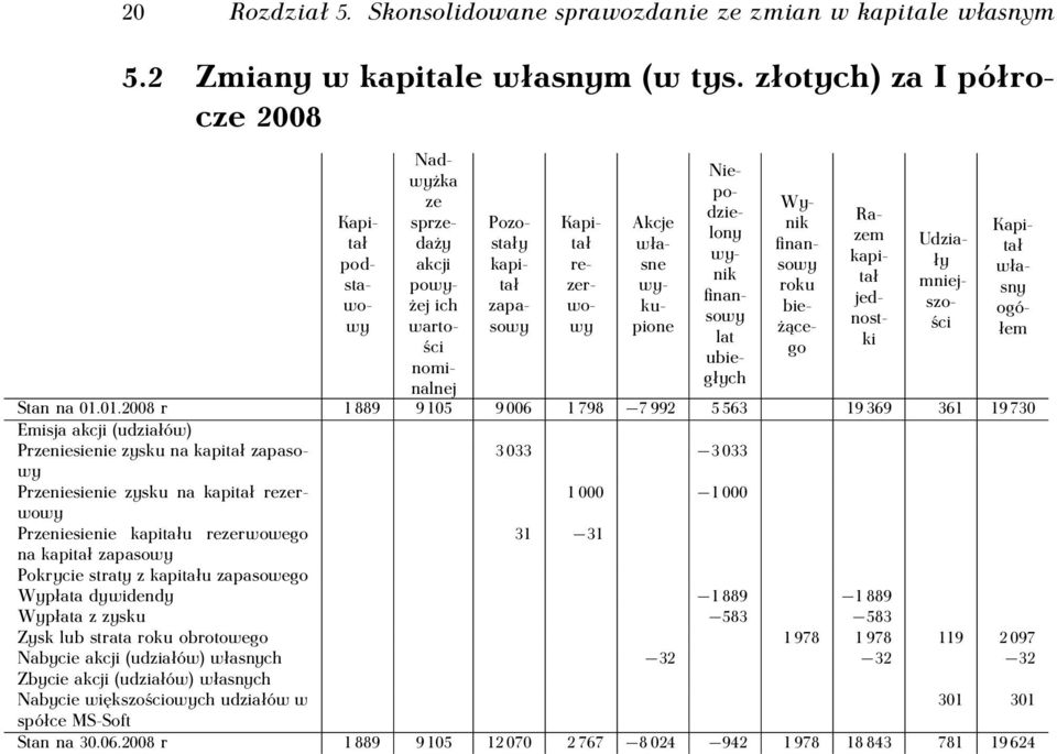 01.2008 r 1 889 9 105 9 006 1 798 7 992 5 563 19 369 361 19 730 Emisja akcji (udziałów) Przeniesienie zysku na kapitał zapasowy 3 033 3 033 Przeniesienie zysku na kapitał rezerwowy 1 000 1 000