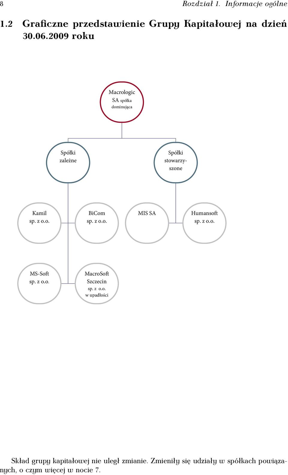 z o.o. MIS SA H um ansoft sp.z o.o. MS-Soft sp.z o.o. MacroSoft Szczecin sp.z o.o. w upadłości Skład grupy kapitałowej nie uległ zmianie.