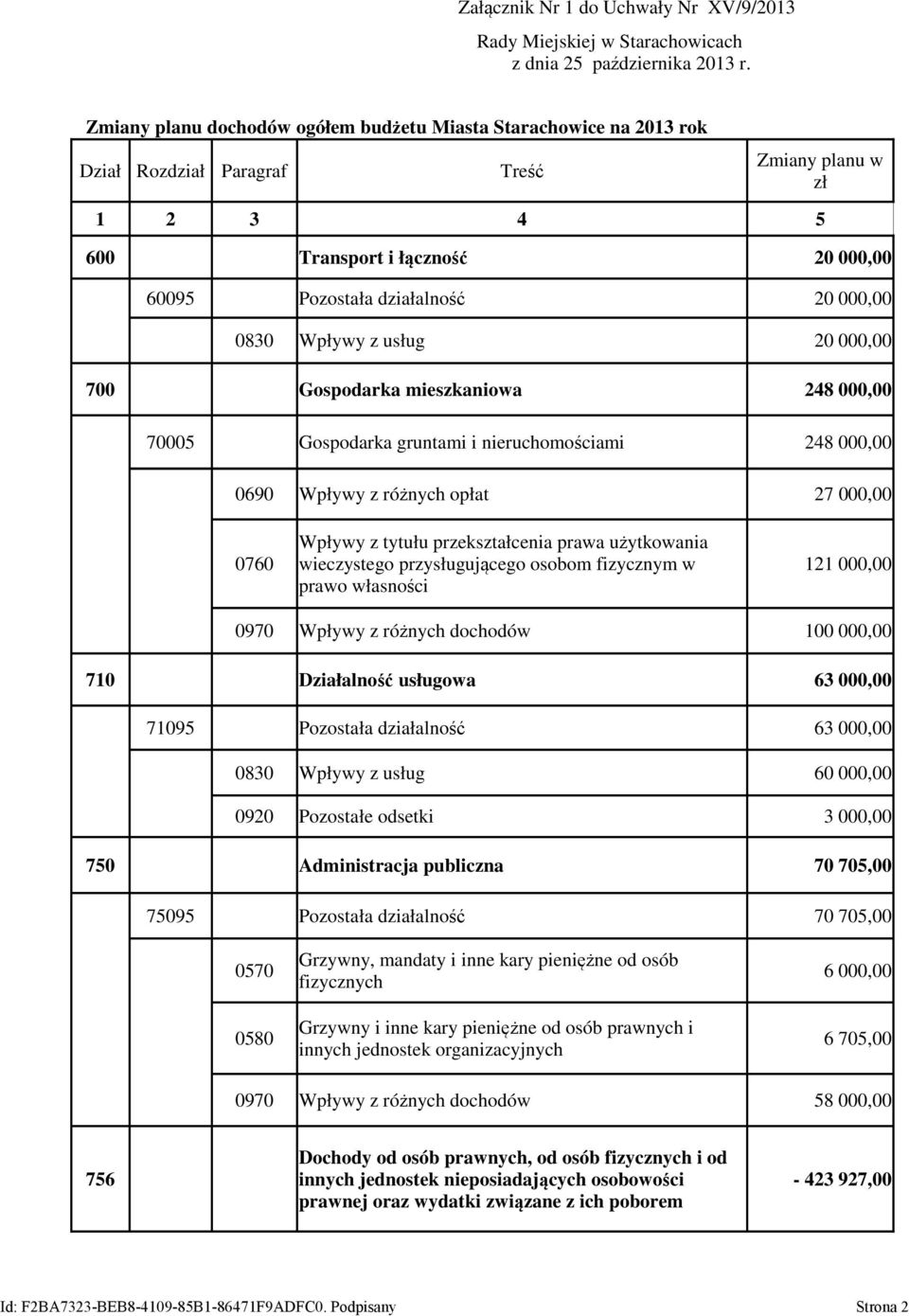 0830 Wpływy z usług 20 000,00 700 Gospodarka mieszkaniowa 248 000,00 70005 Gospodarka gruntami i nieruchomościami 248 000,00 0690 Wpływy z różnych opłat 27 000,00 Wpływy z tytułu przekształcenia