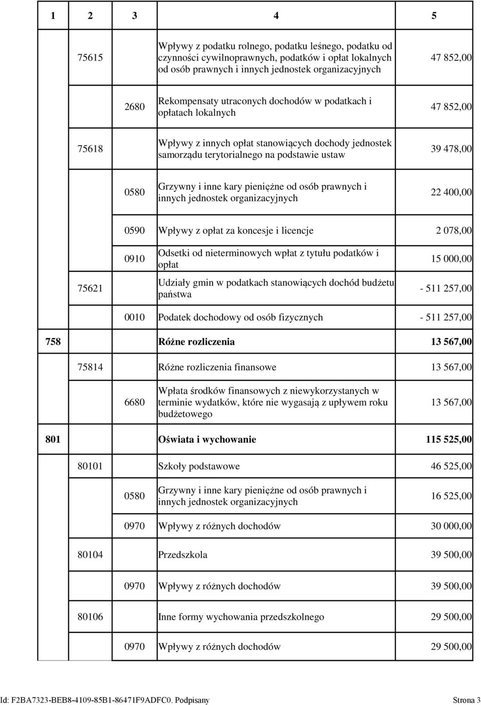 kary pieniężne od osób prawnych i 0580 22 400,00 innych jednostek organizacyjnych 0590 Wpływy z opłat za koncesje i licencje 2 078,00 0910 Odsetki od nieterminowych wpłat z tytułu podatków i opłat 15