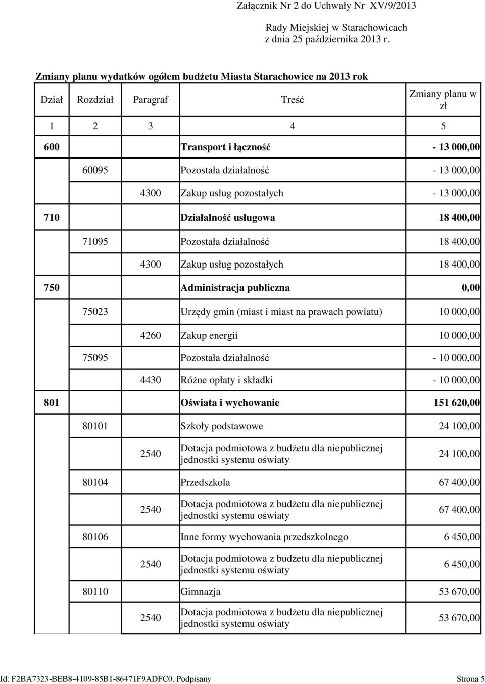 000,00 4300 Zakup usług pozostałych - 13 000,00 710 Działalność usługowa 18 400,00 71095 Pozostała działalność 18 400,00 4300 Zakup usług pozostałych 18 400,00 750 Administracja publiczna 0,00 75023