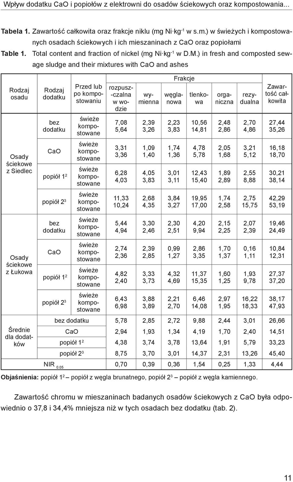 ) in fresh and composted sewage sludge and their mixtures with CaO and ashes Rodzaj osadu Osady ściekowe z Siedlec Osady ściekowe z Łukowa Średnie dla dodatków Rodzaj dodatku bez dodatku CaO popiół 1