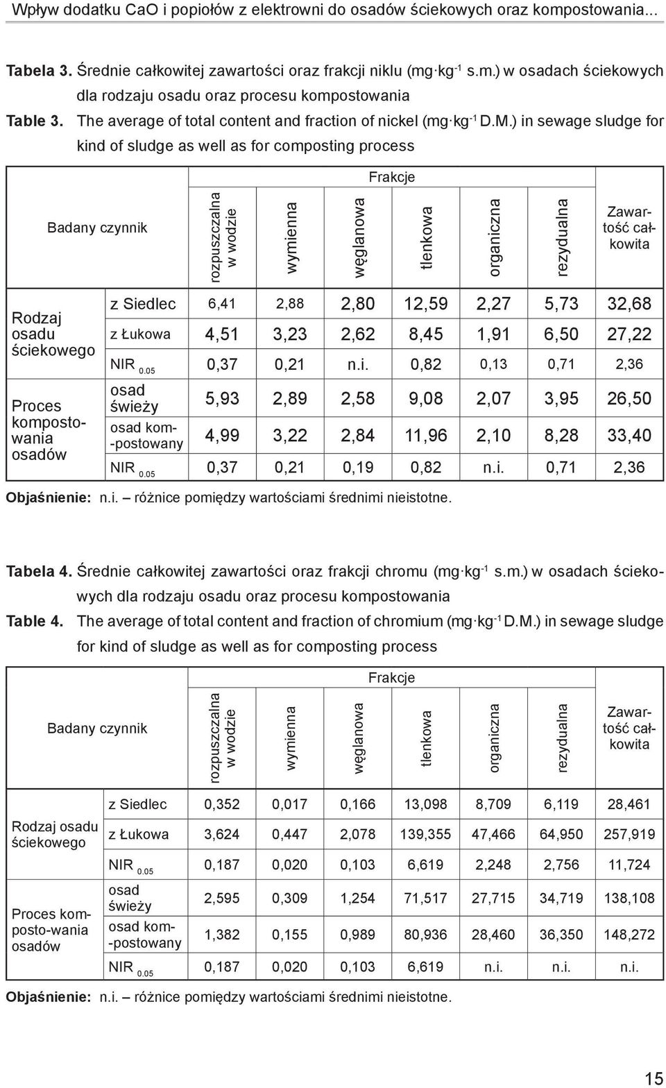 ) in sewage sludge for kind of sludge as well as for composting process Frakcje Badany czynnik rozpuszczalna w wodzie wymienna węglanowa tlenkowa organiczna rezydualna Zawartość całkowita Rodzaj