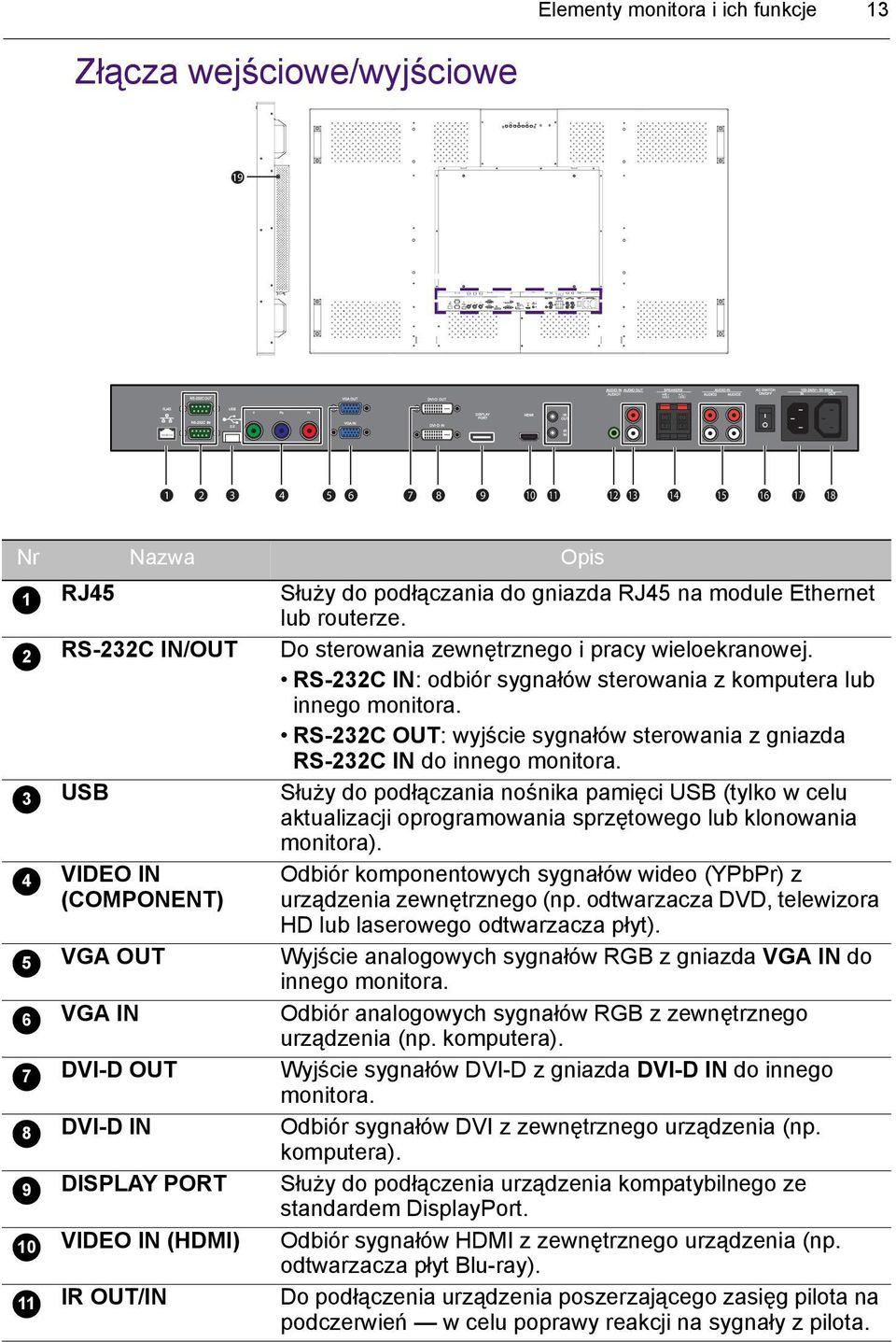 RS-232C IN: odbiór sygnałów sterowania z komputera lub innego monitora. RS-232C OUT: wyjście sygnałów sterowania z gniazda RS-232C IN do innego monitora.