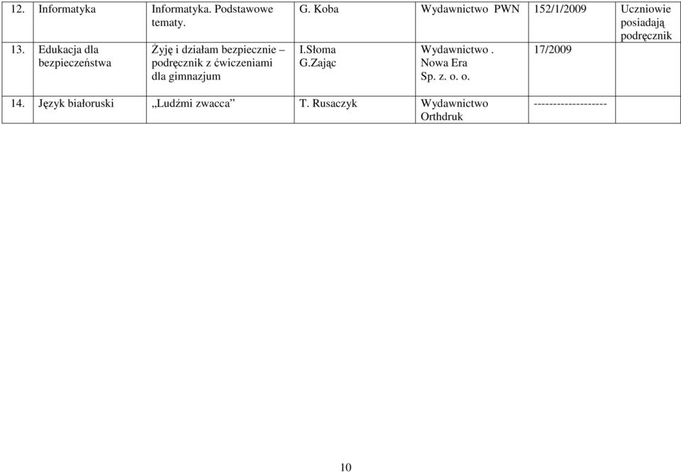 gimnazjum G. Koba Wydawnictwo PWN 152/1/2009 Uczniowie posiadają I.Słoma G.