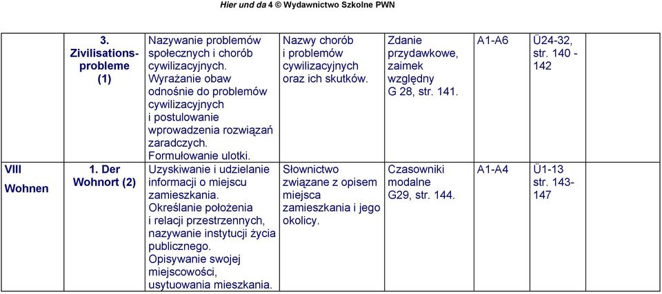 Określanie położenia i relacji przestrzennych, nazywanie instytucji życia publicznego. Opisywanie swojej miejscowości, usytuowania mieszkania.