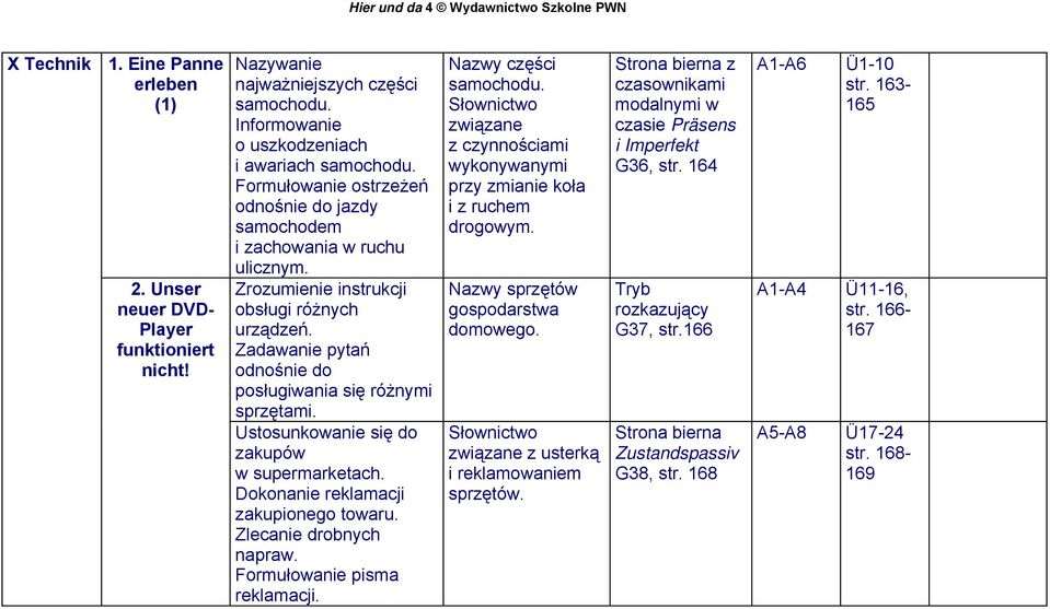 Ustosunkowanie się do zakupów w supermarketach. Dokonanie reklamacji zakupionego towaru. Zlecanie drobnych napraw. Formułowanie pisma reklamacji. Nazwy części samochodu.