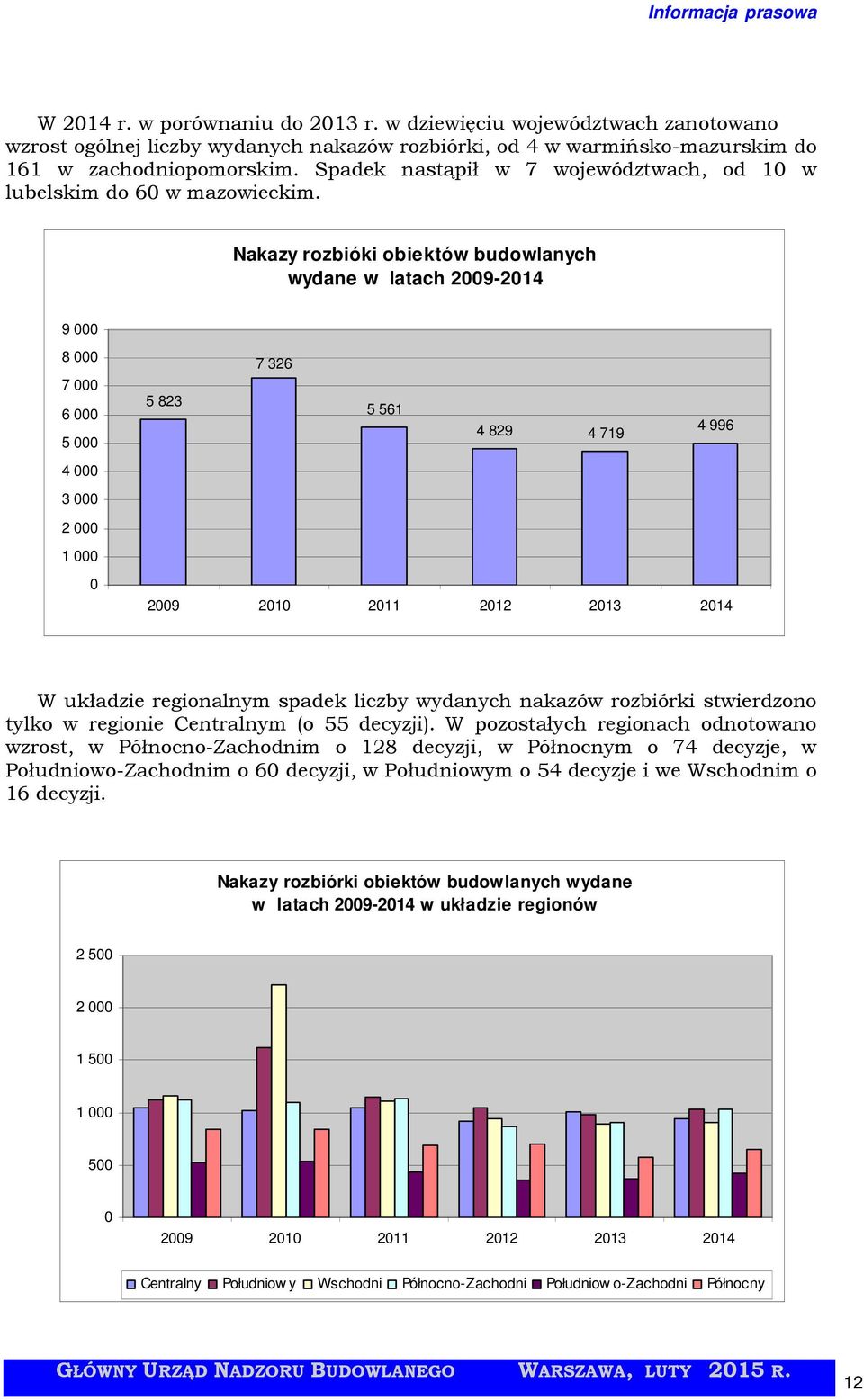 Nakazy rozbióki obiektów budowlanych wydane w latach 29-214 9 8 7 6 5 5 823 7 326 5 561 4 829 4 719 4 996 4 3 2 1 29 21 211 212 213 214 W układzie regionalnym spadek liczby wydanych nakazów rozbiórki