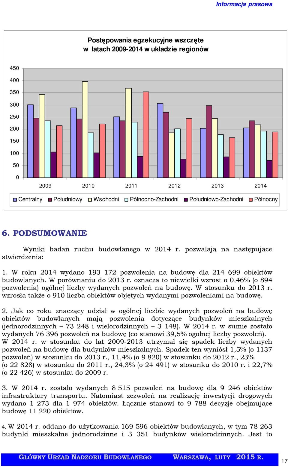 oznacza to niewielki wzrost o,46% (o 894 pozwolenia) ogólnej liczby wydanych pozwoleń na budowę. W stosunku do 21