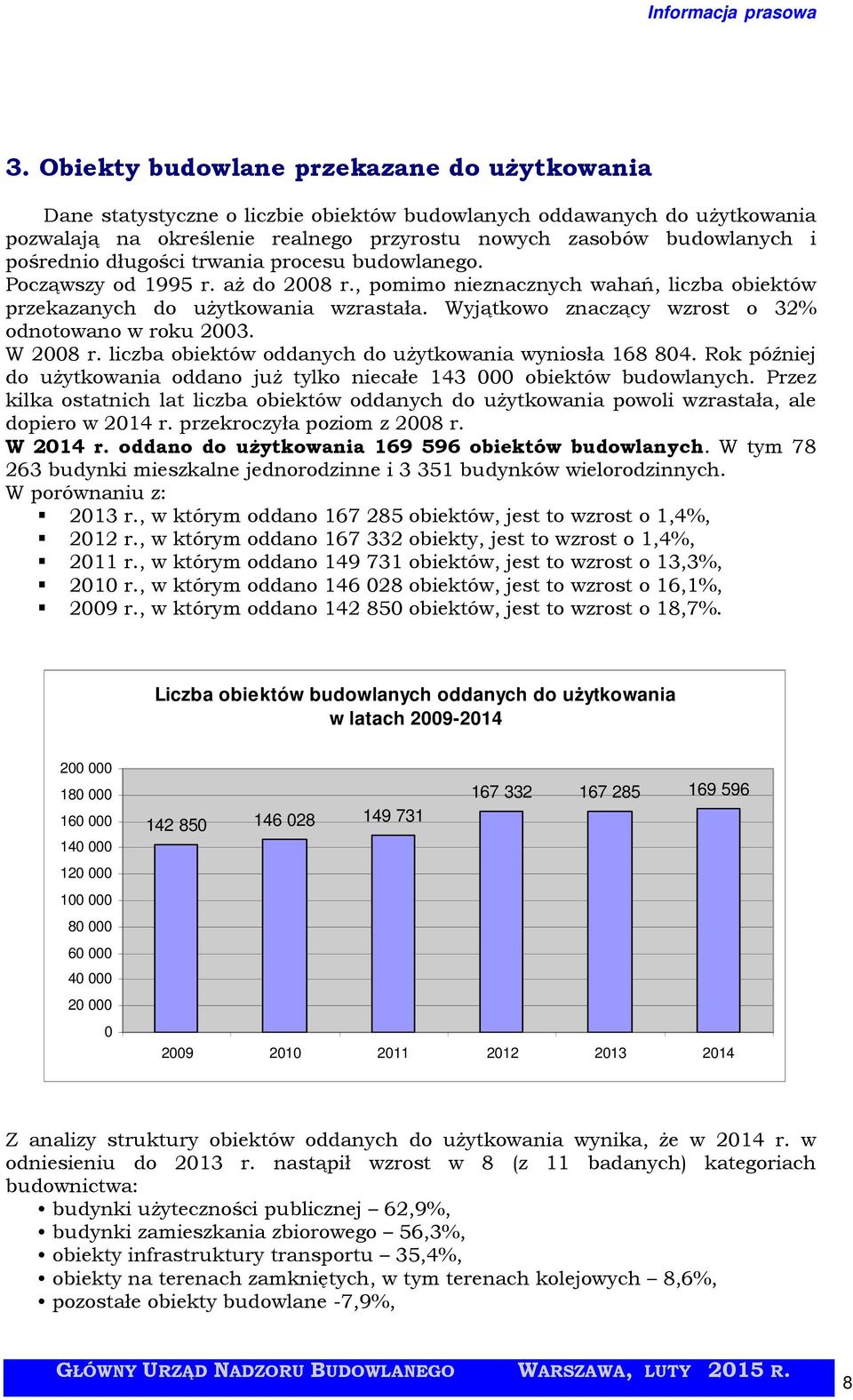 Wyjątkowo znaczący wzrost o 32% odnotowano w roku 23. W 28 r. liczba obiektów oddanych do użytkowania wyniosła 168 84. Rok później do użytkowania oddano już tylko niecałe 143 obiektów budowlanych.