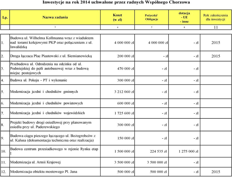 Podmiejskiej do pętli autobusowej wraz z budową miejsc postojowych 470 000 zł - zł - zł 4. Budowa ul. Pokoju - PT i wykonanie 300 000 zł - zł - zł 5.