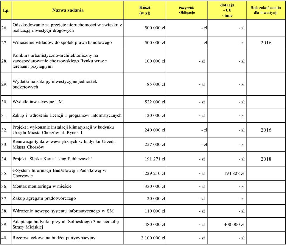 Wydatki na zakupy inwestycyjne jednostek budżetowych 85 000 zł - zł - zł 30. Wydatki inwestycyjne UM 522 000 zł - zł - zł 31.