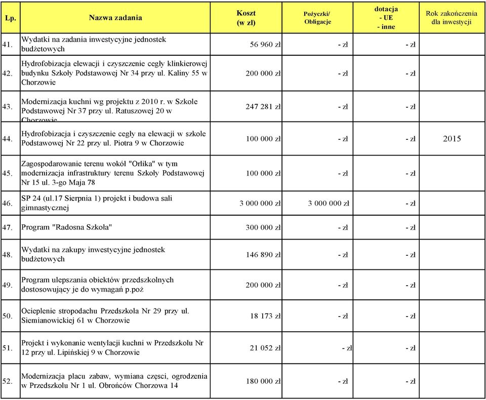 Piotra 9 w 200 000 zł - zł - zł 247 281 zł - zł - zł 100 000 zł - zł - zł 2015 45. 46. Zagospodarowanie terenu wokół "Orlika" w tym modernizacja infrastruktury terenu Szkoły Podstawowej Nr 15 ul.